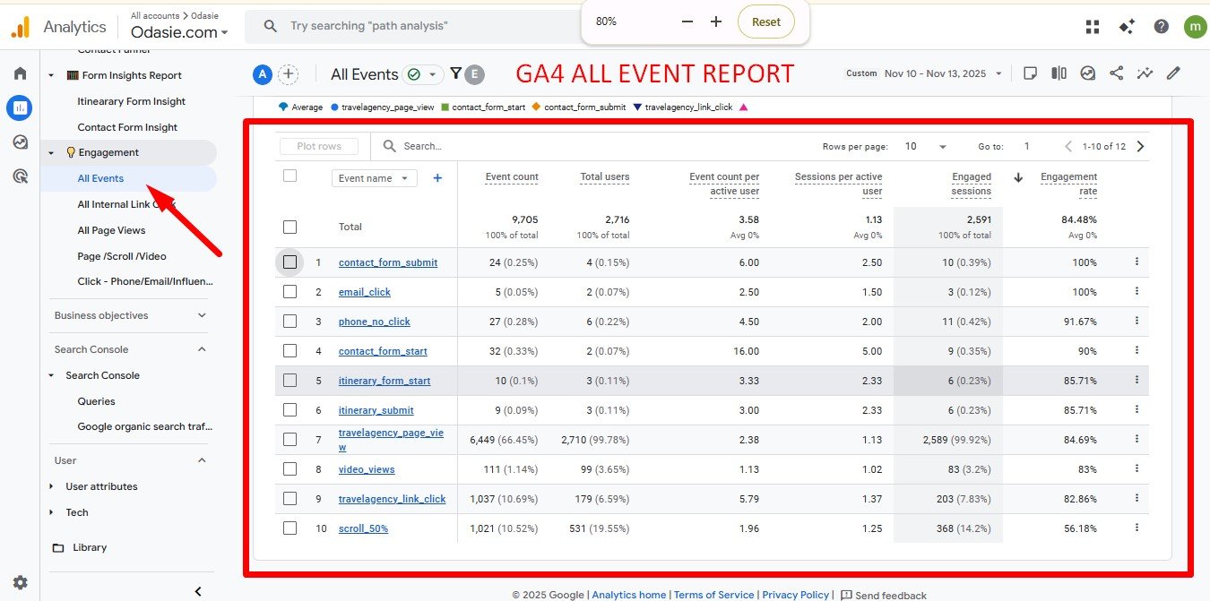 GA4 All Events report — engagement & count