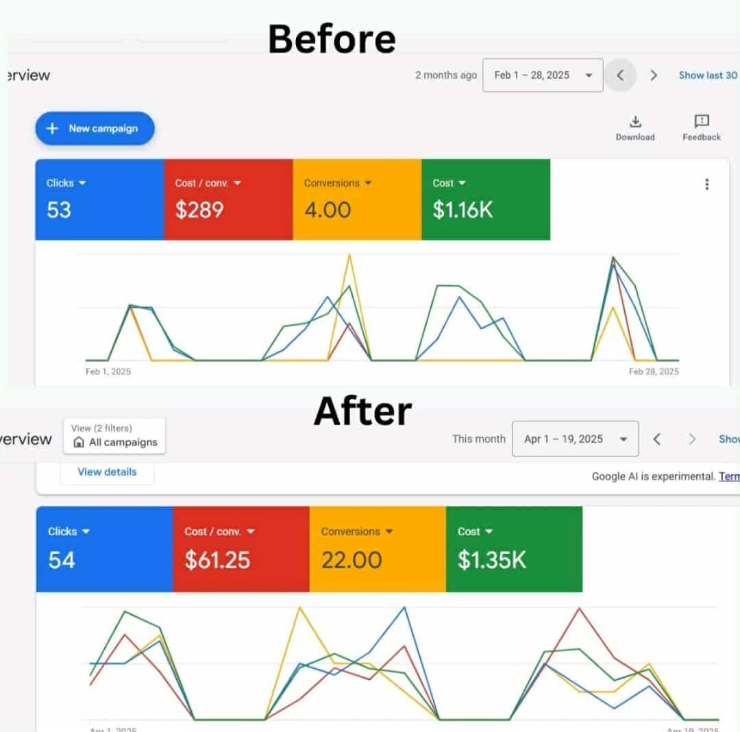 Before / After — 4 → 22 conversions, $289 → $61 CPA